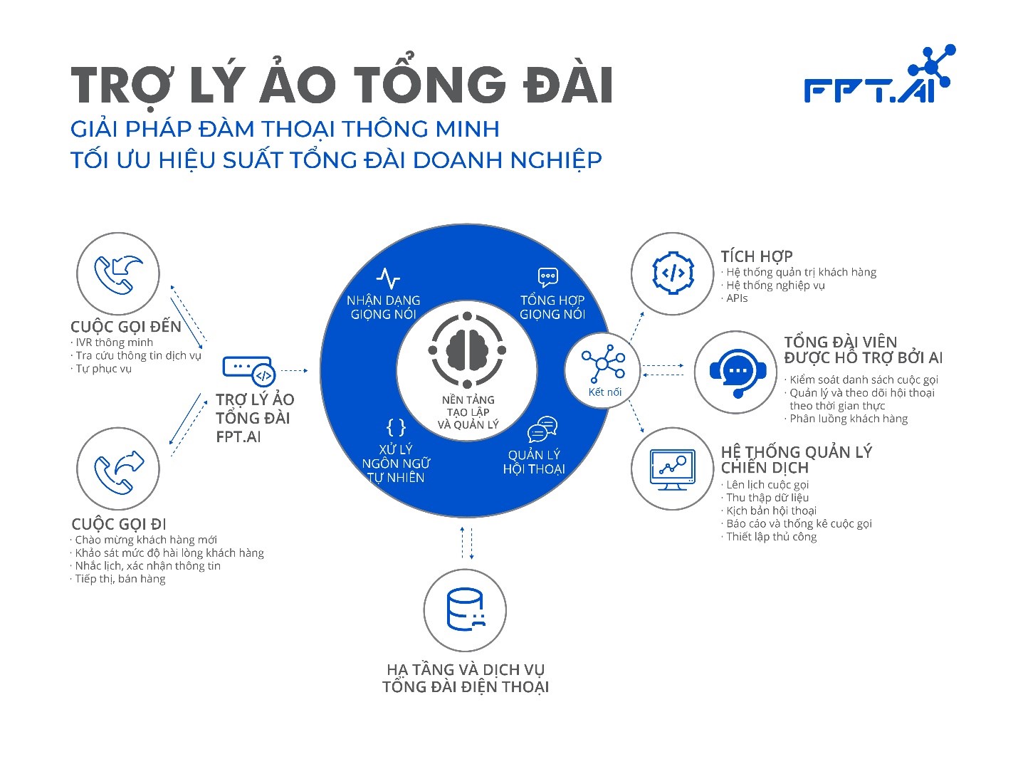 Trợ lý ảo tổng đài FPT.AI