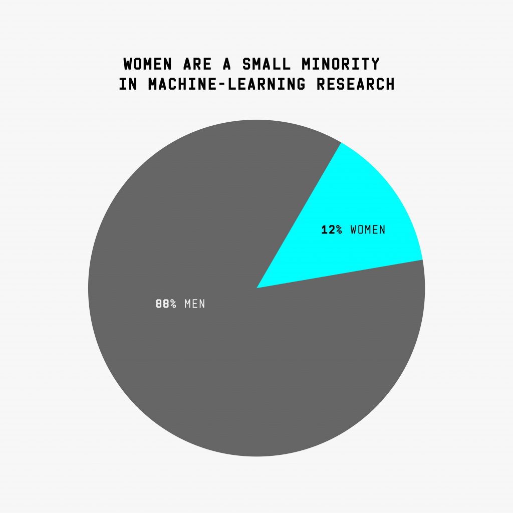 Tỷ lệ nam-nữ đóng góp vào 3 hội thảo hàng đầu về machine learning 2017.