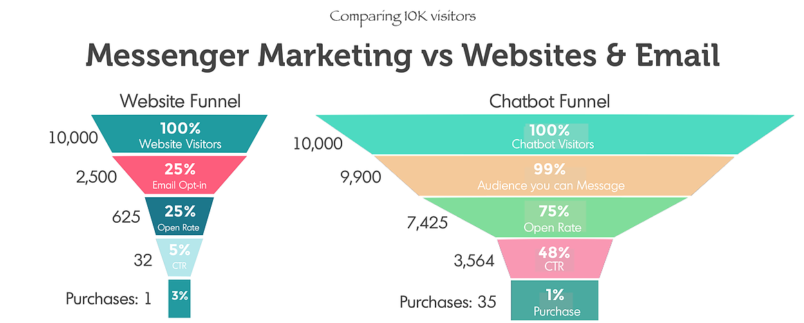 so sanh messenger mkt vs website and email