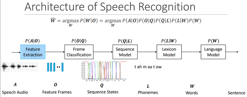 nguyên lý của text to speech