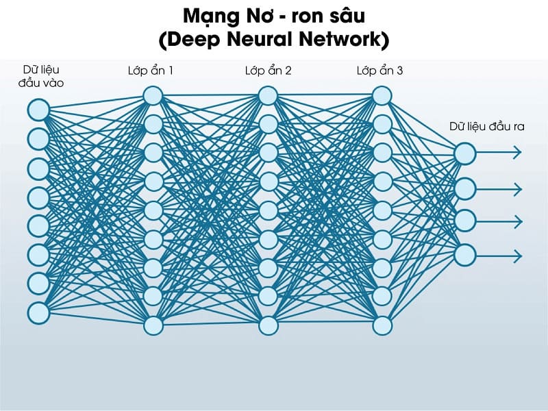 Deep Learning sử dụng mạng Nơ ron sâu (Deep Neural Network) để tự động học và xử lý dữ liệu