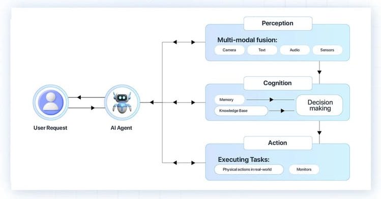 What is agentic ai