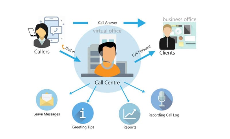 How Call Centers Work