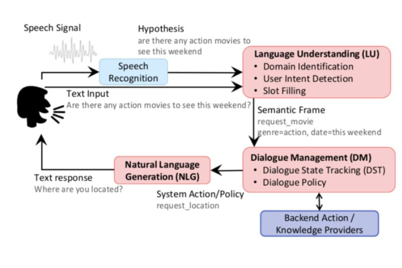 Dialog Management