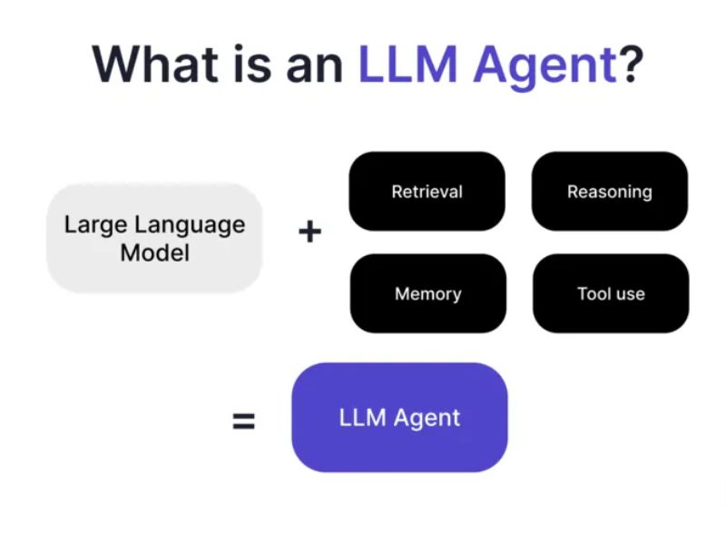 LLM Agent vận hành thông qua 4 hoạt động chính