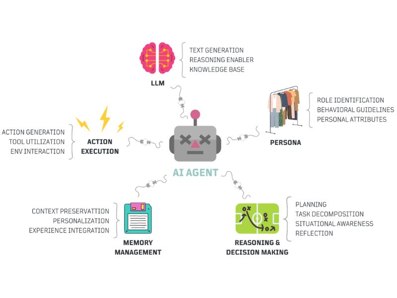 Agent/Brain là "bộ não" trung tâm của LLM Agent