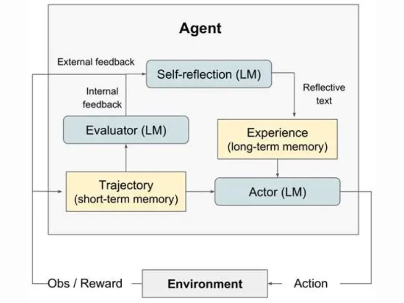 LLM Agent chia nhiệm vụ thành các bước con tuần tự ngay từ đầu