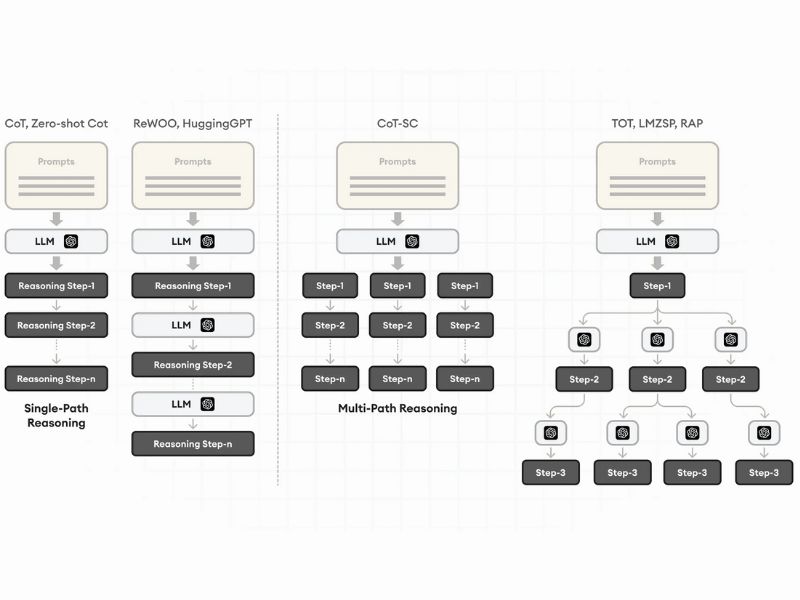 LLM Agent bắt đầu bằng việc chia nhiệm vụ thành các bước nhỏ