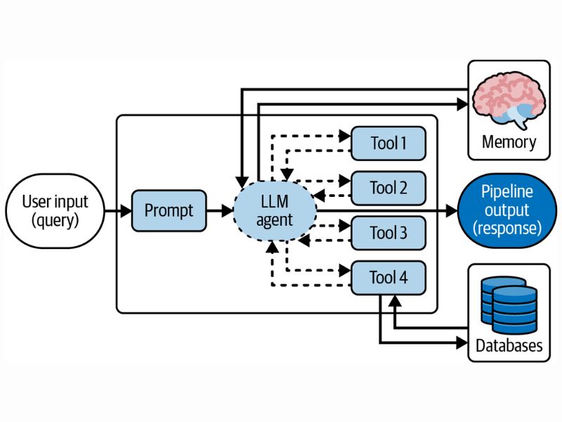 Bộ nhớ lưu trữ cả thông tin ngắn hạn và dài hạn