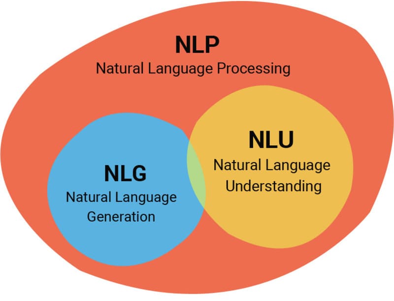 Mối liên hệ giữa NLG, NLU và NLP