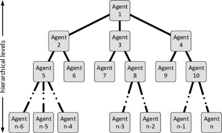 Multi Agent System (Hệ Thống đa AI Agent) Là Gì?