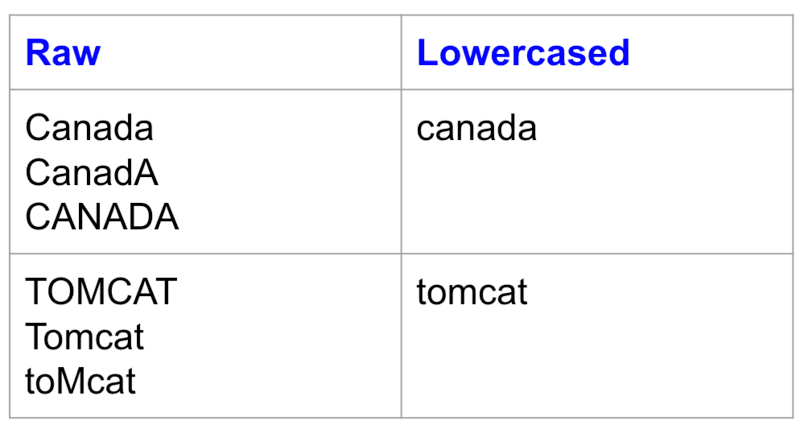 Text Preprocessing