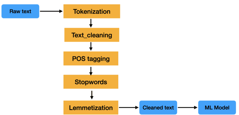 Text Preprocessing