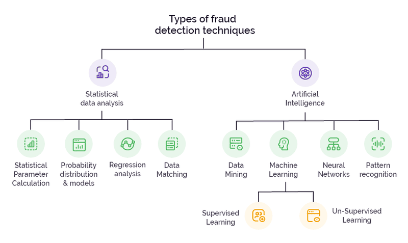 Fraud Detection