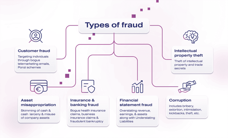 Fraud Detection