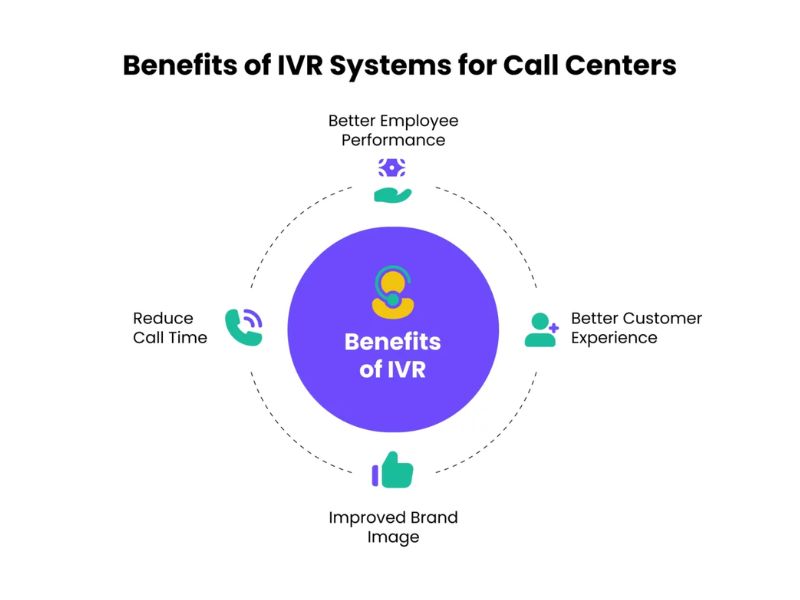 IVR giúp doanh nghiệp nâng cao trải nghiệm khách hàng và tối ưu vận hành