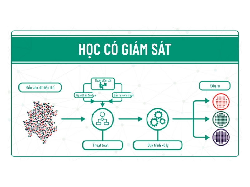 Mô hình học có giám sát sẽ điều chỉnh sai số để đưa ra kết quả chính xác hơn