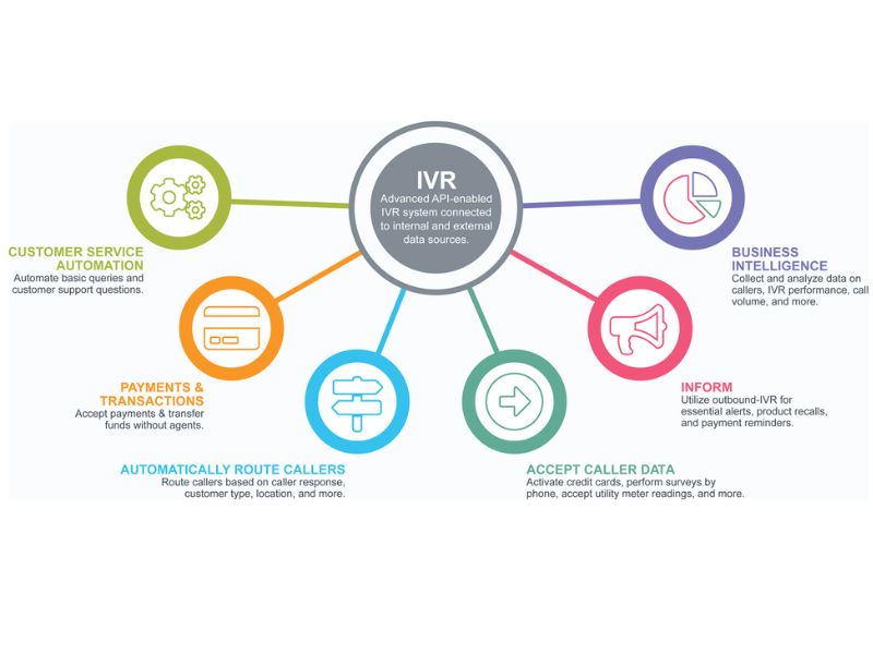 IVR cho phép tự động xử lý cuộc gọi, giảm thời gian chờ và nâng cao trải nghiệm khách hàng