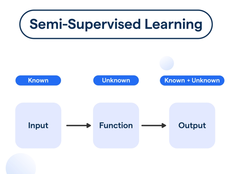 Học bán giám sát - Cầu nối giữa học có giám sát và học không giám sát, giúp mô hình học thông minh hơn từ dữ liệu thực tế
