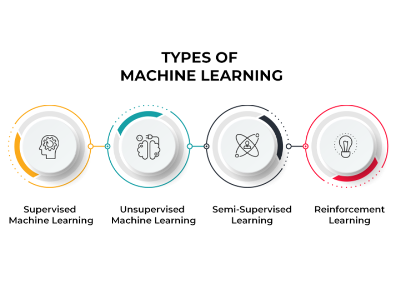 các loại Machine Learning 
