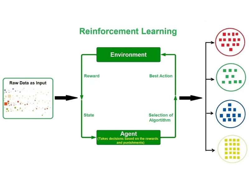 Học tăng cường – Quá trình máy học qua thử và sai, không ngừng cải thiện để đưa ra quyết định tối ưu