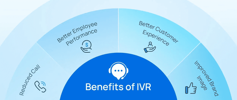 Interactive Voice Response là gì