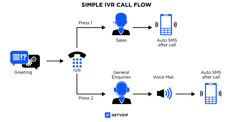 Interactive Voice Response