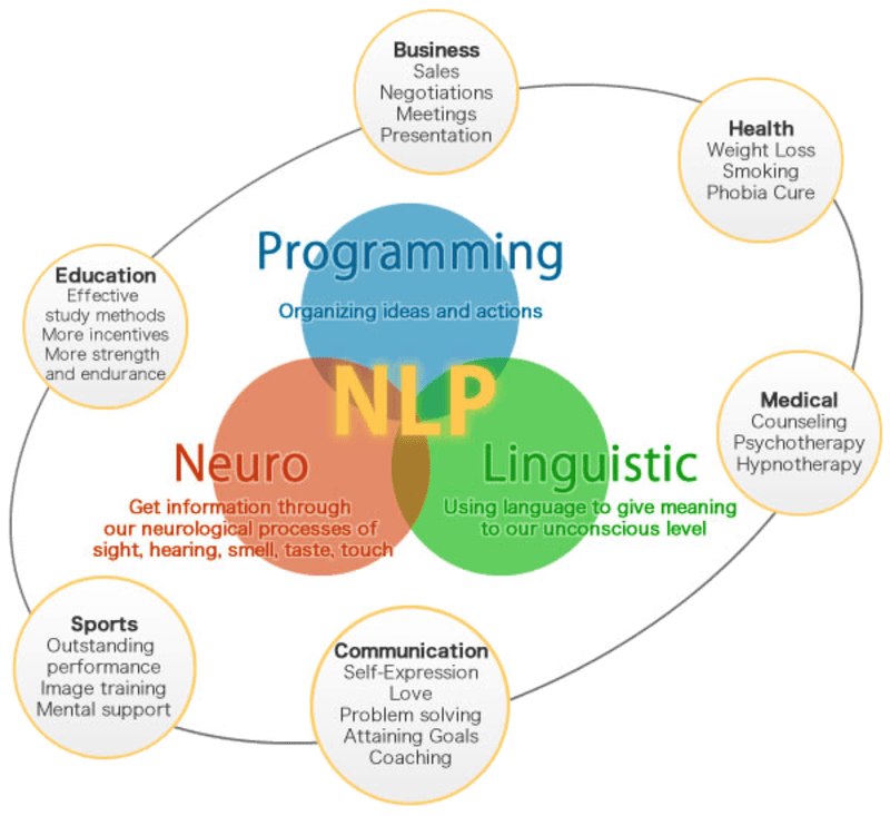 nlp là gì