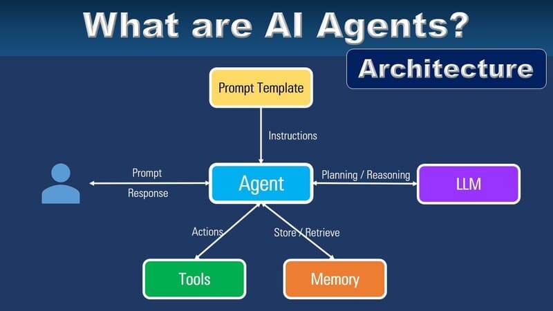 What Are AI Agents Intelligent Agent How It Works Benefits