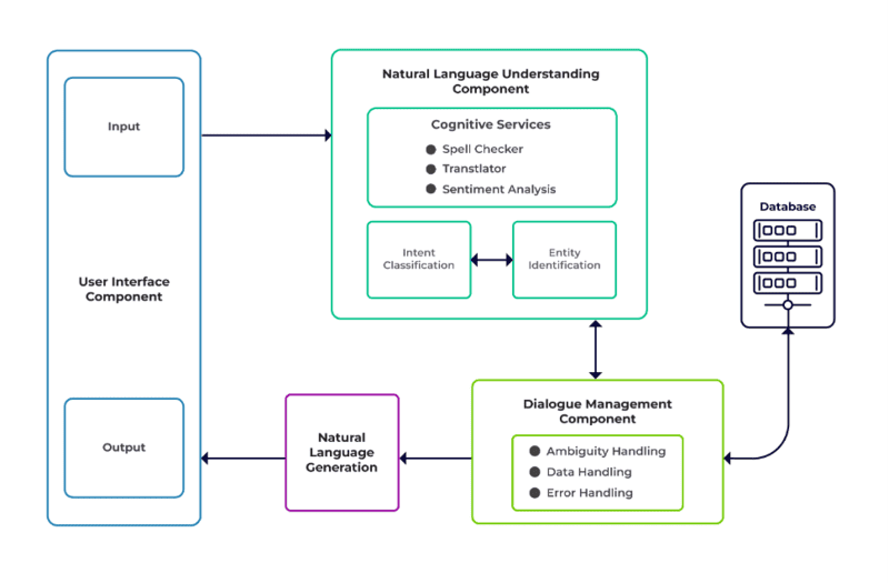 Conversational AI là gì