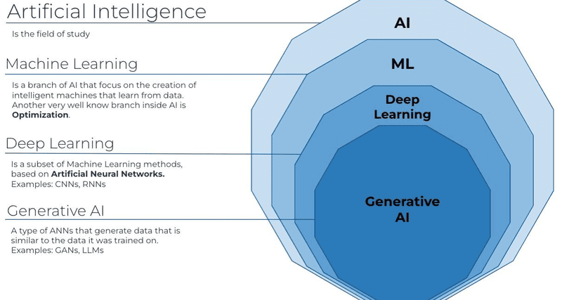 Generative AI vs Machine Learning