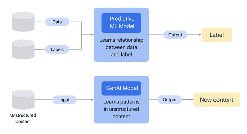 so sánh Generative AI và Machine Learning