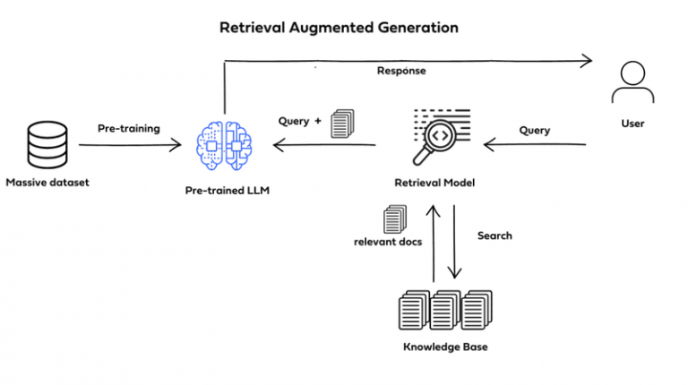 RAG Là Gì? Tìm Hiểu Retrieval Augmented Generation Trong AI