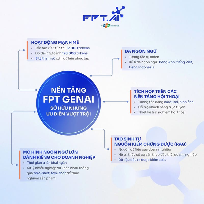 Các ưu điểm vượt trội của nền tảng FPT GenAI