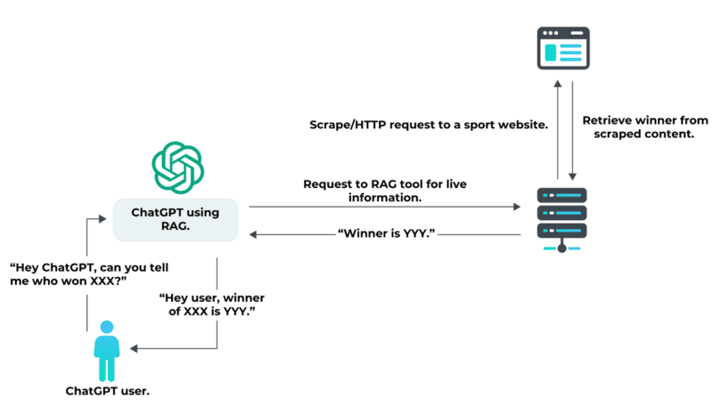 Retrieval Augmented Generation được triển khai trong nhiều chatbot AI lớn, bao gồm cả ChatGPT
