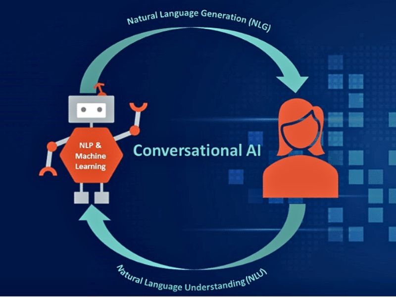 Conversational AI là công nghệ giúp máy tính trò chuyện tự nhiên với con người qua ngôn ngữ nói hoặc viết