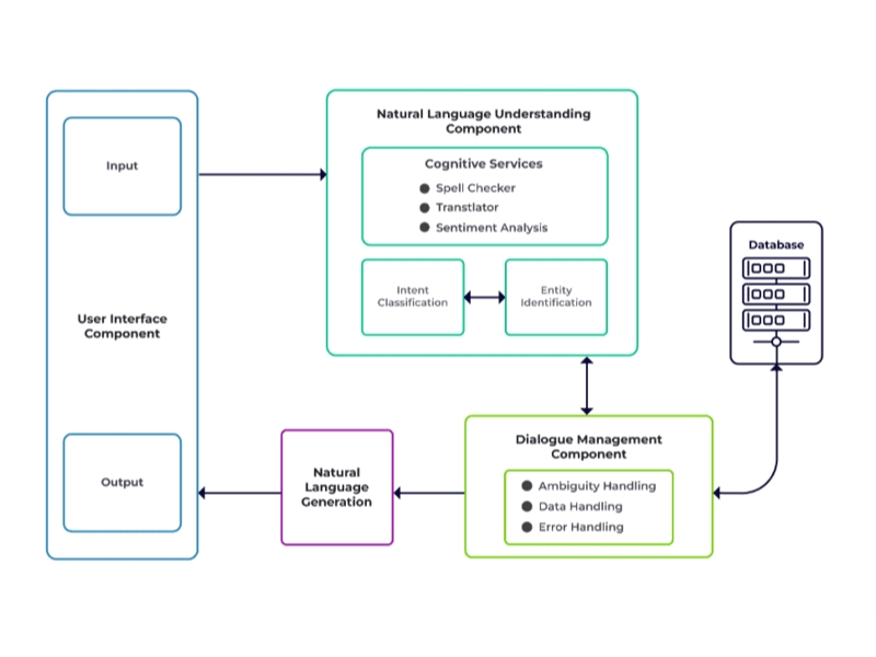 Cách Conversational AI xử lý ngôn ngữ, hiểu ngữ cảnh và phản hồi thông minh