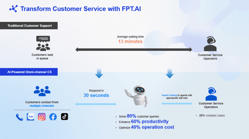 Voicebot có khả năng tương tác trực tiếp với con người thông qua giọng nói