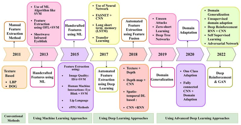 what is liveness detection