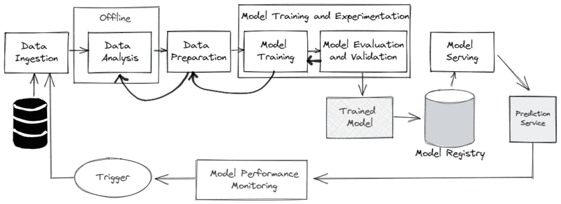 Machine Learning Workflow