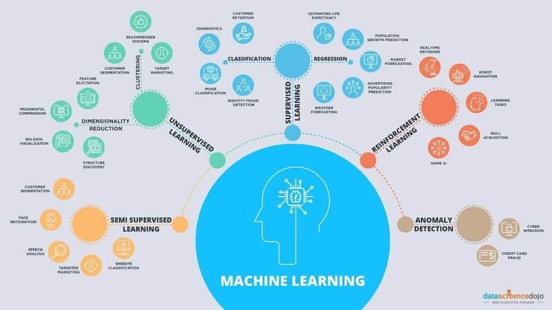 machine learning