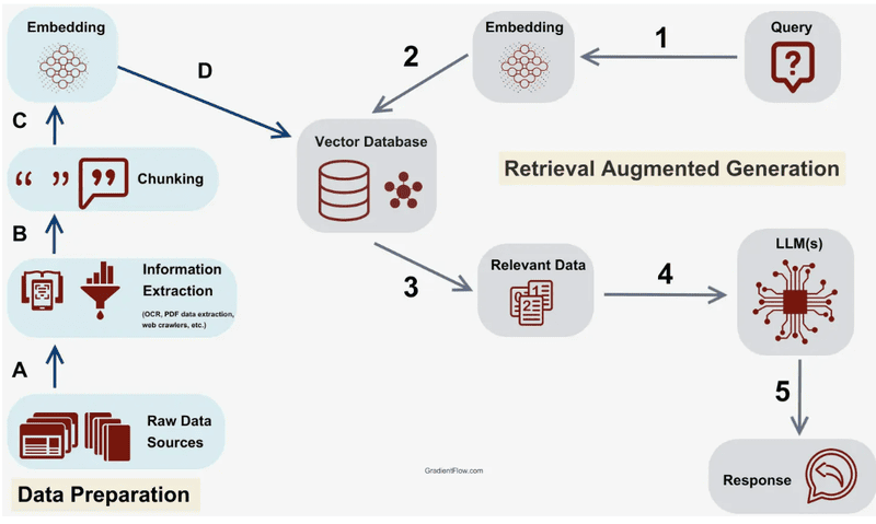 Retrieval-Augmented Generation Pipeline