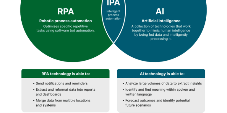 Robotic Process Automation Là Gì? Ứng Dụng Thực Tế Của RPA