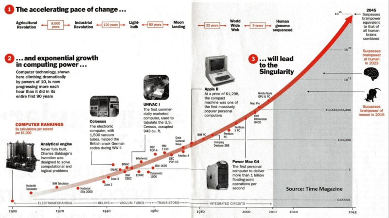 technological singularity là gì