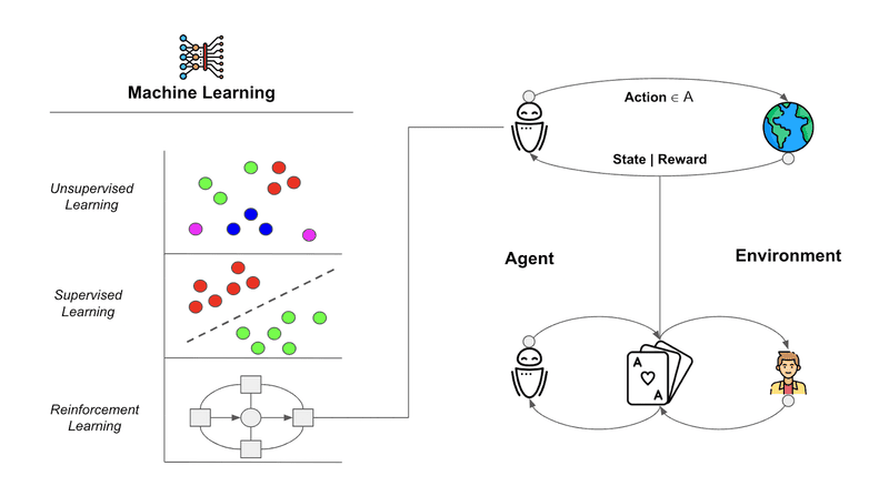 Ứng dụng Machine Learning trong xây dựng và huấn luyện AI Agents
