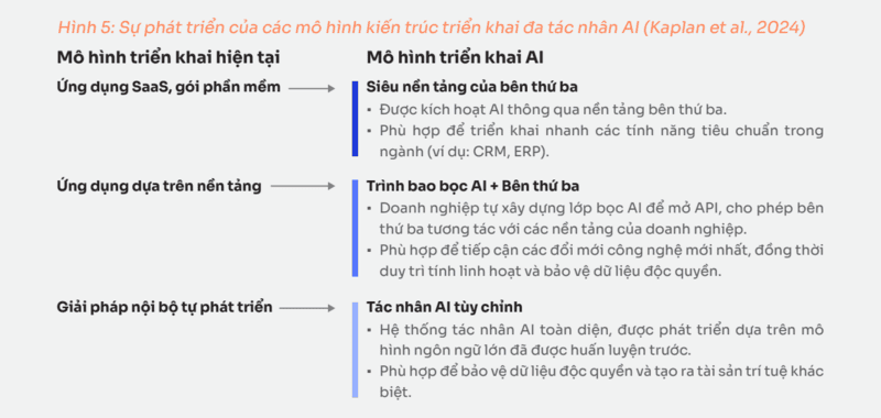 Sự phát triển của các mô hình kiến trúc triển khai đa tác nhân AI (Kaplan et al., 2024)