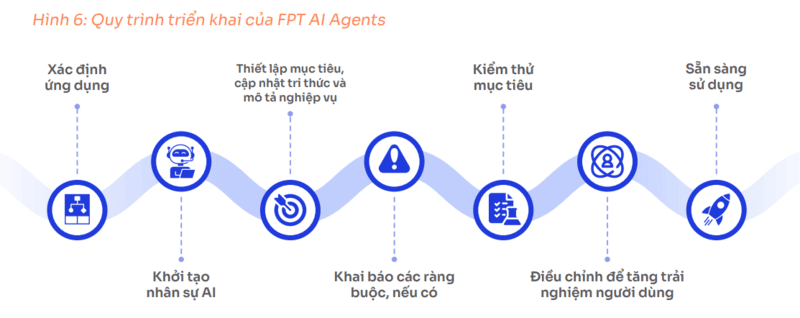 Quy trình triển khai của FPT AI Agents