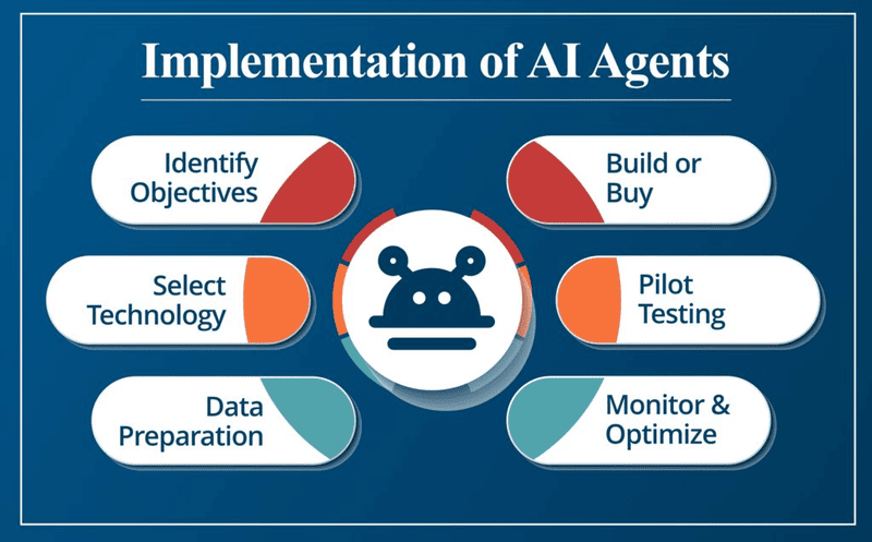 training ai agents