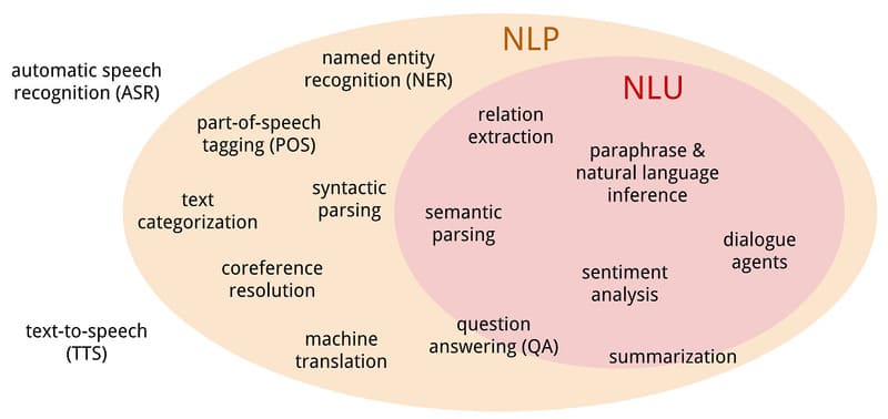 Xử lý ngôn ngữ tự nhiên