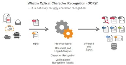 công nghệ nhận dạng ký tự quang học ocr